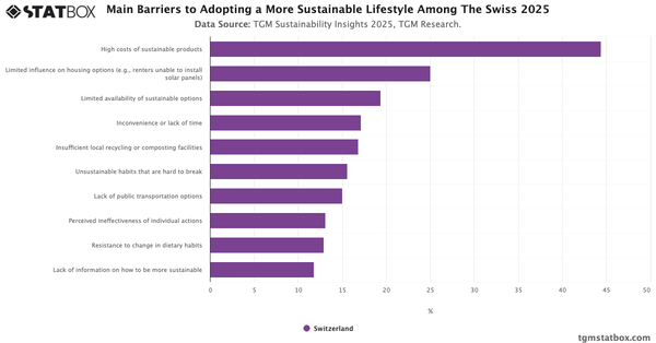 Main Barriers to Adopting a More Sustainable Lifestyle Among The Swiss 2025|Chart|TGM StatBox