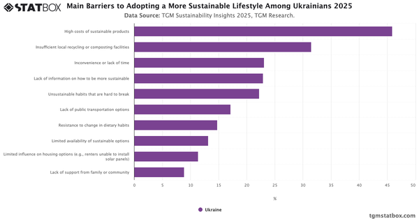 Main Barriers to Adopting a More Sustainable Lifestyle Among Ukrainians 2025|Chart|TGM StatBox