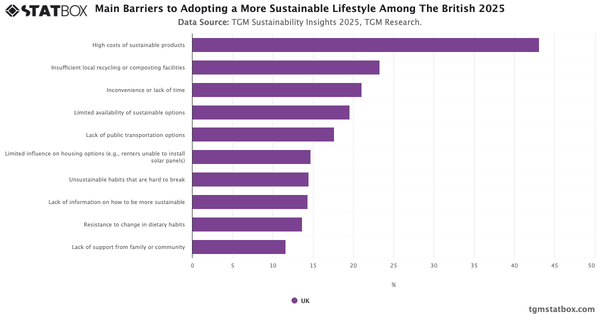 Main Barriers to Adopting a More Sustainable Lifestyle Among The British 2025|Chart|TGM StatBox