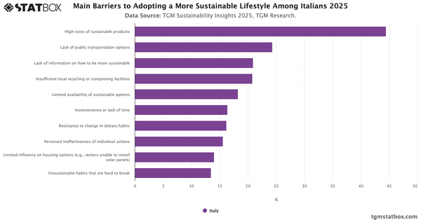 Main Barriers to Adopting a More Sustainable Lifestyle Among Italians 2025|Chart|TGM StatBox