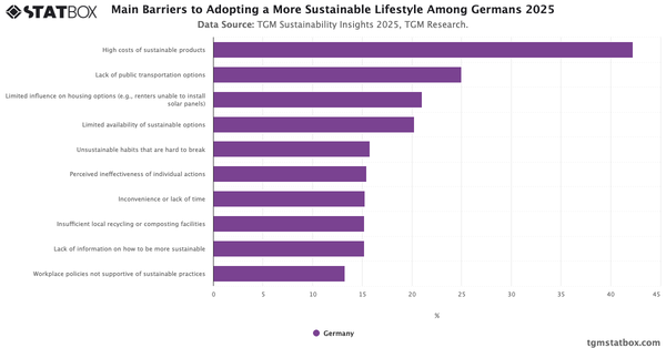 Main Barriers to Adopting a More Sustainable Lifestyle Among Germans 2025|Chart|TGM StatBox