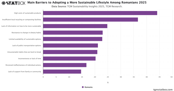 Main Barriers to Adopting a More Sustainable Lifestyle Among Romanians 2025|Chart|TGM StatBox