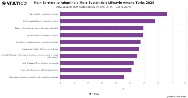 Main Barriers to Adopting a More Sustainable Lifestyle Among Turks 2025|Chart|TGM StatBox