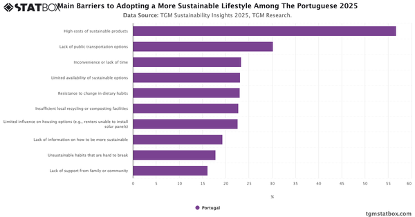 Main Barriers to Adopting a More Sustainable Lifestyle Among The Portuguese 2025|Chart|TGM StatBox