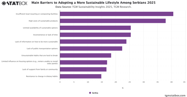 Main Barriers to Adopting a More Sustainable Lifestyle Among Serbians 2025|Chart|TGM StatBox