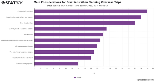 Main Considerations for Brazilians When Planning Overseas Trips 2023|Chart|TGM StatBox