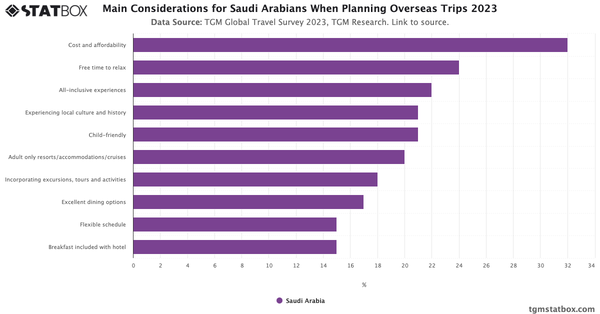 Main Considerations for Saudi Arabians When Planning Overseas Trips 2023|Chart|TGM StatBox