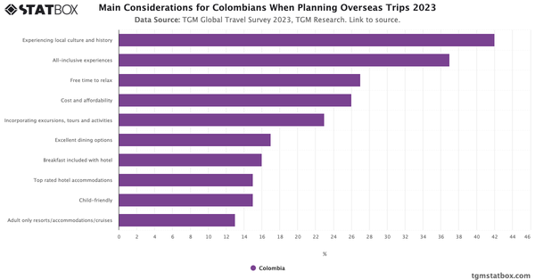 Main Considerations for Colombians When Planning Overseas Trips 2023|Chart|TGM StatBox