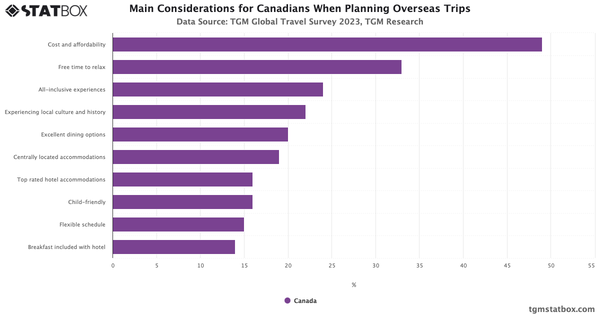 Main Considerations for Canadians When Planning Overseas Trips 2023|Chart|TGM StatBox