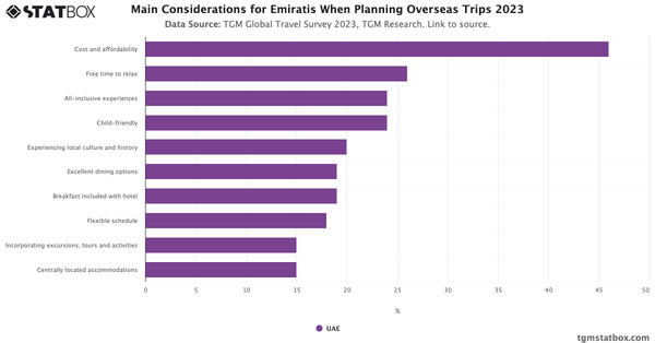 Main Considerations for Emiratis When Planning Overseas Trips 2023|Chart|TGM StatBox