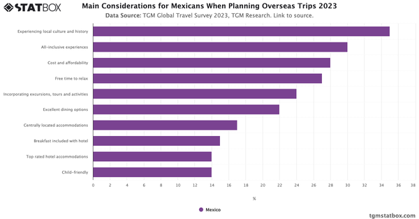 Main Considerations for Mexicans When Planning Overseas Trips 2023|Chart|TGM StatBox