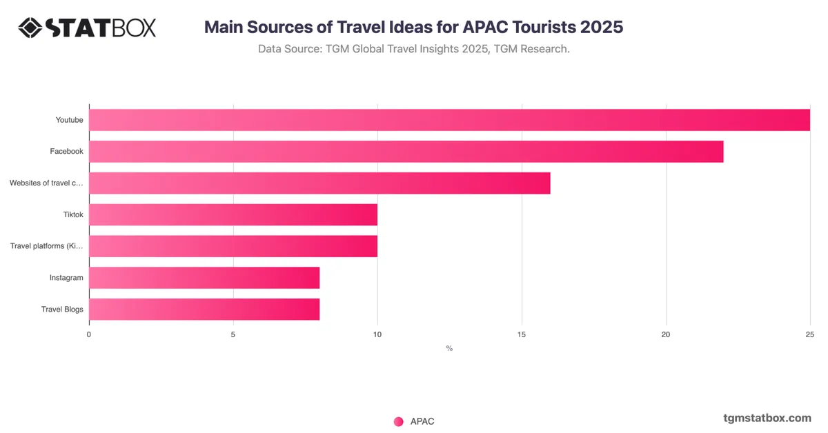 Main Sources of Travel Ideas for APAC Tourists 2025