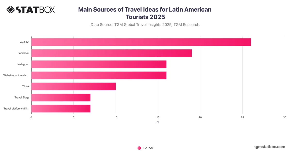 Main Sources of Travel Ideas for Latin American Tourists 2025
