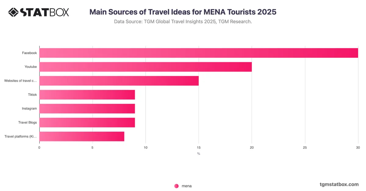 Main Sources of Travel Ideas for MENA Tourists 2025