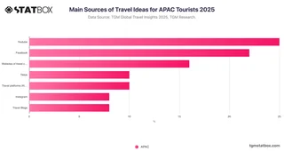Main Sources of Travel Ideas for APAC Tourists 2025