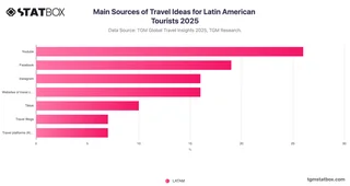 Main Sources of Travel Ideas for Latin American Tourists 2025