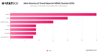 Main Sources of Travel Ideas for MENA Tourists 2025