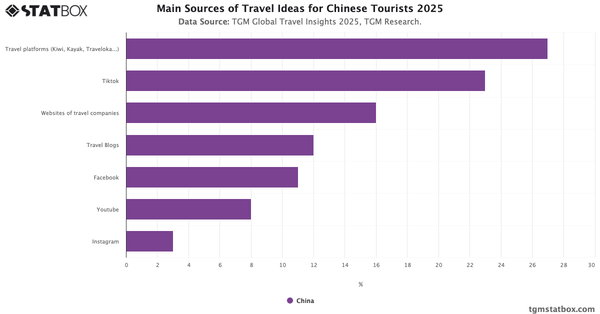 Main Sources of Travel Ideas for Chinese Tourists 2025|Chart|TGM StatBox