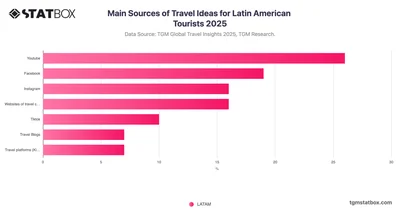 Main Sources of Travel Ideas for Latin American Tourists 2025