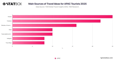 Main Sources of Travel Ideas for APAC Tourists 2025
