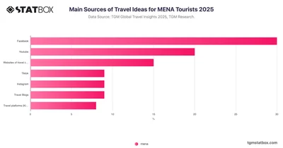 Main Sources of Travel Ideas for MENA Tourists 2025