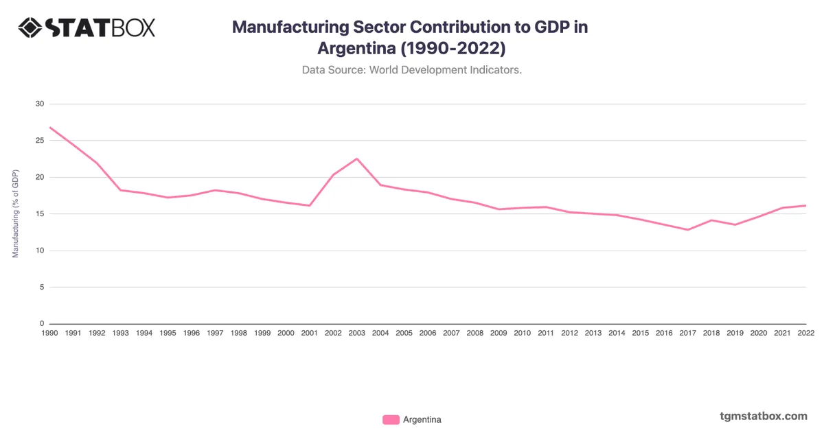Manufacturing Sector Contribution to GDP in Argentina (1990-2022)