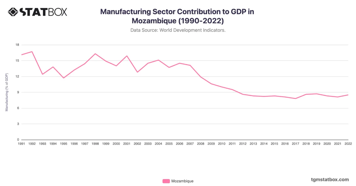 Manufacturing Sector Contribution to GDP in Mozambique (1990-2022)