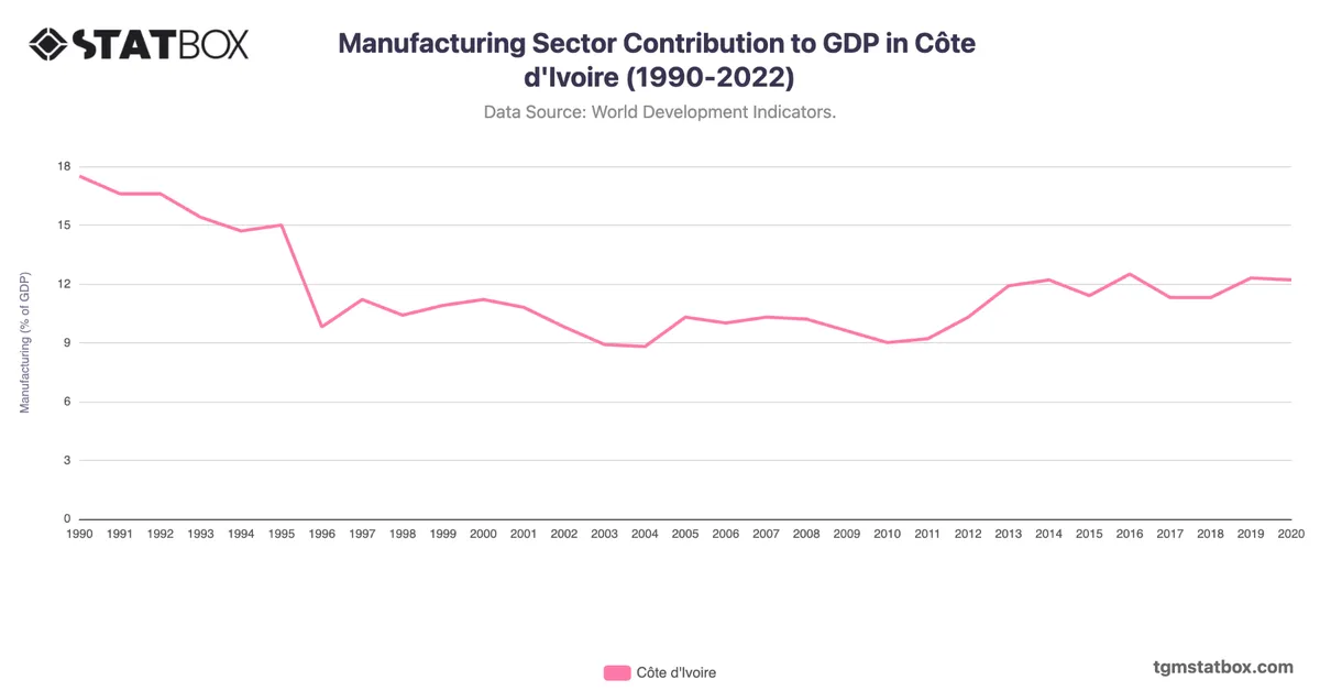 Manufacturing Sector Contribution to GDP in Côte d'Ivoire (1990-2022)