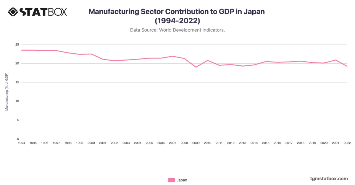 Manufacturing Sector Contribution to GDP in Japan (1994-2022)