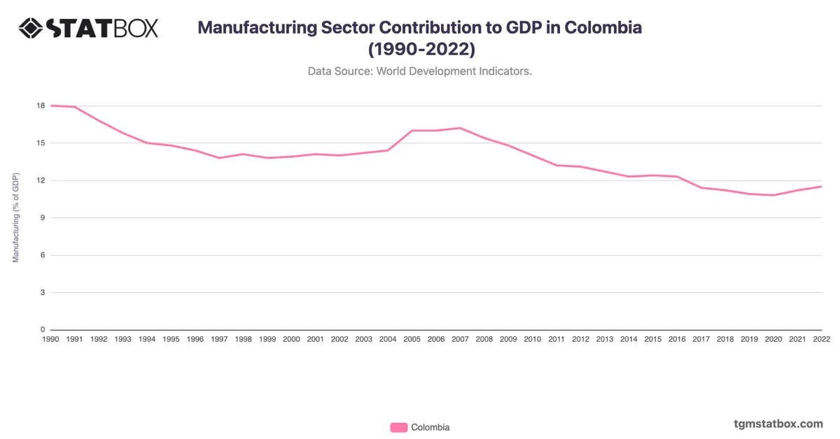Manufacturing Sector Contribution to GDP in Colombia (1990-2022)