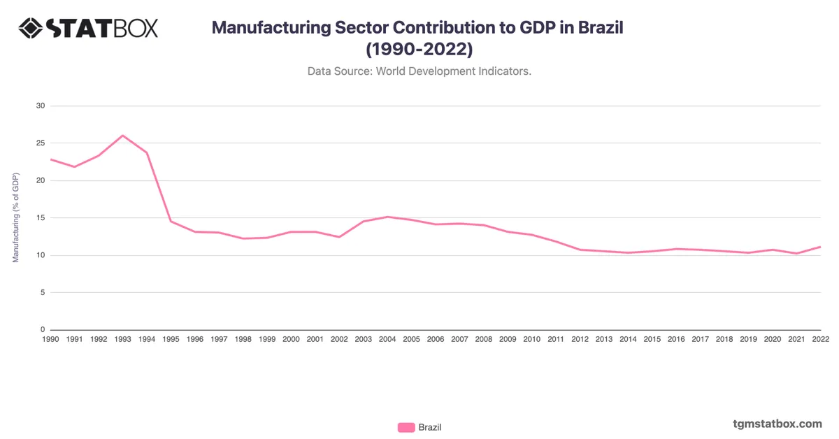 Manufacturing Sector Contribution to GDP in Brazil (1990-2022)