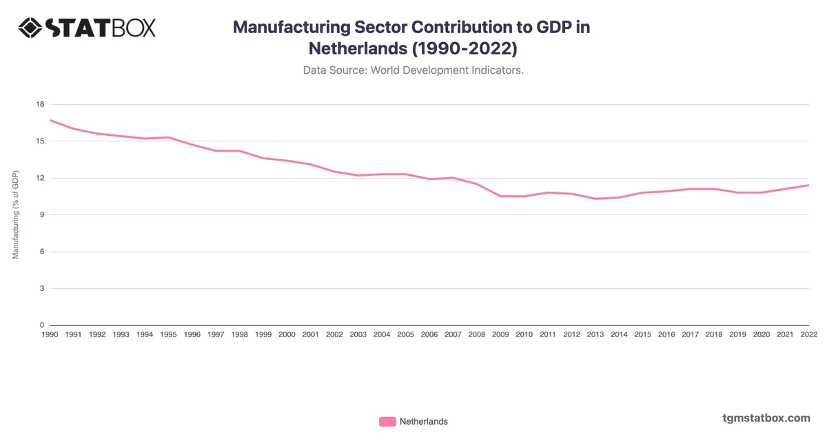 Manufacturing Sector Contribution to GDP in Netherlands (1990-2022)