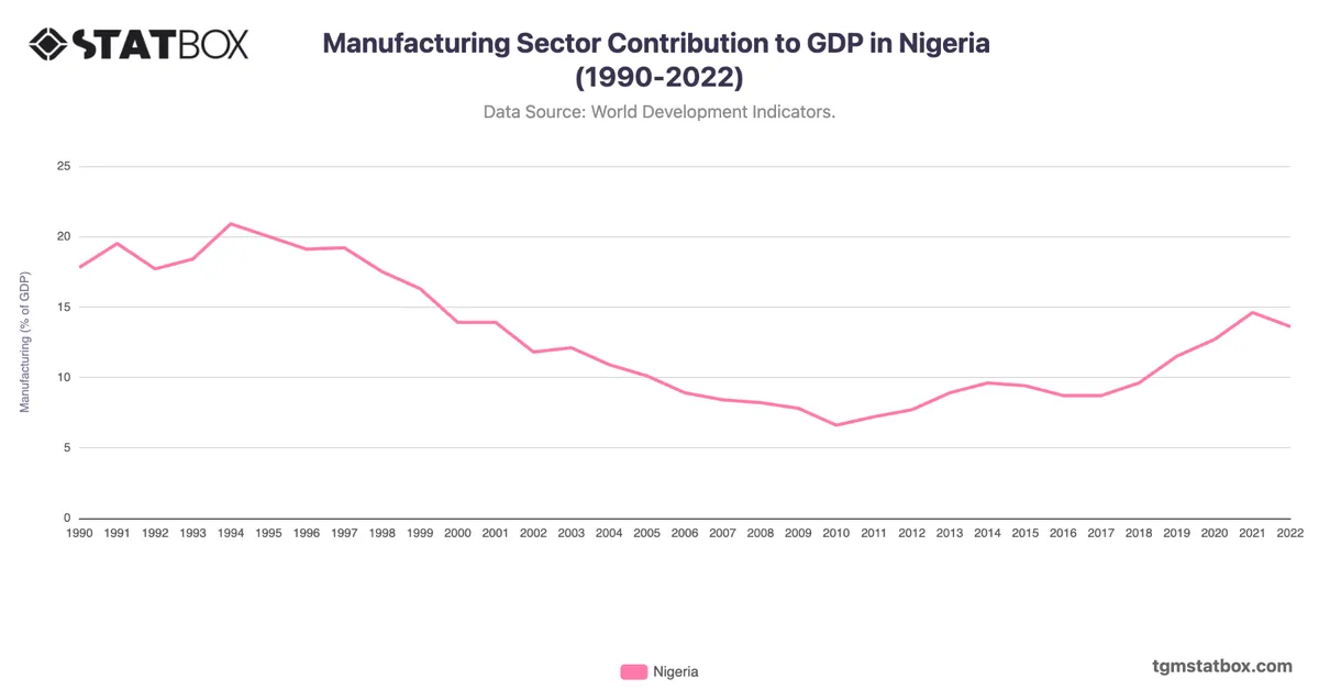 Manufacturing Sector Contribution to GDP in Nigeria (1990-2022)