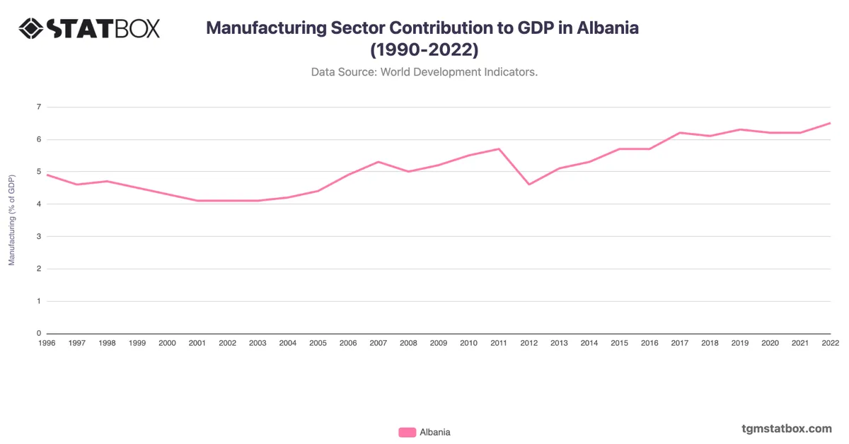 Manufacturing Sector Contribution to GDP in Albania (1990-2022)