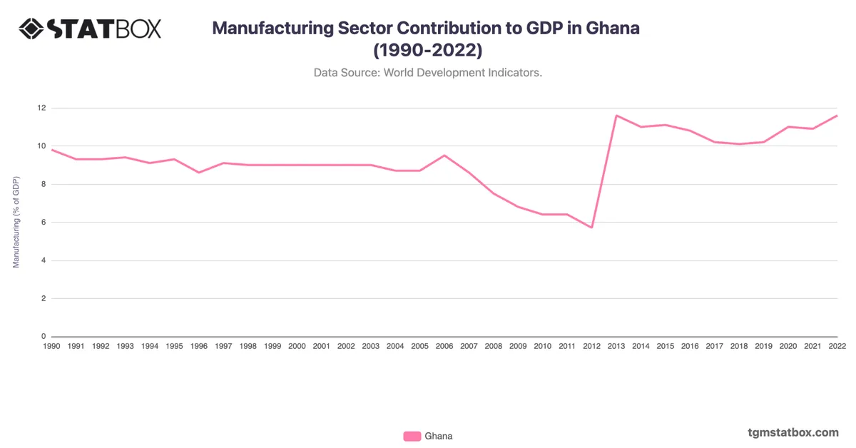 Manufacturing Sector Contribution to GDP in Ghana (1990-2022)
