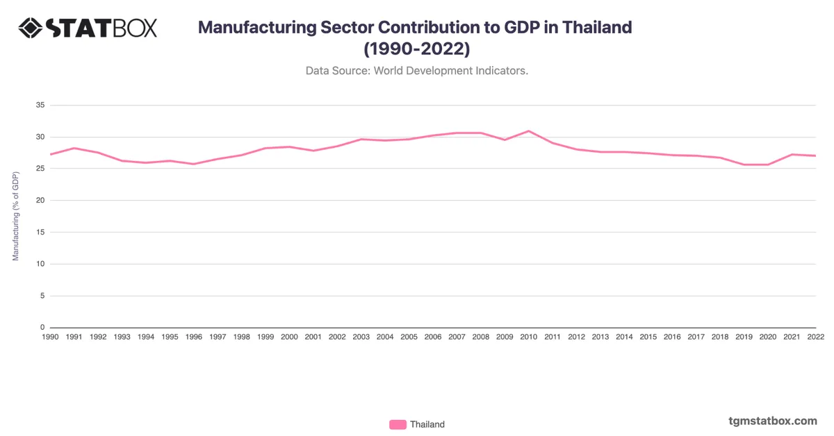 Manufacturing Sector Contribution to GDP in Thailand (1990-2022)