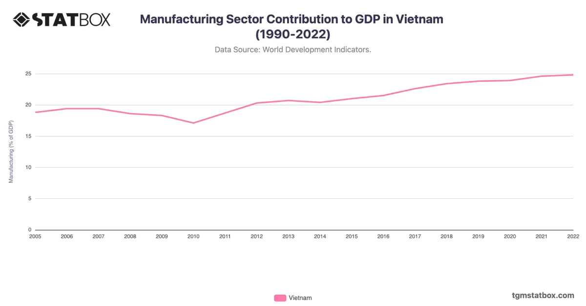Manufacturing Sector Contribution to GDP in Vietnam (1990-2022)