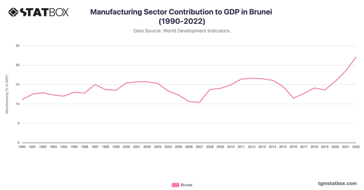 Manufacturing Sector Contribution to GDP in Brunei (1990-2022)
