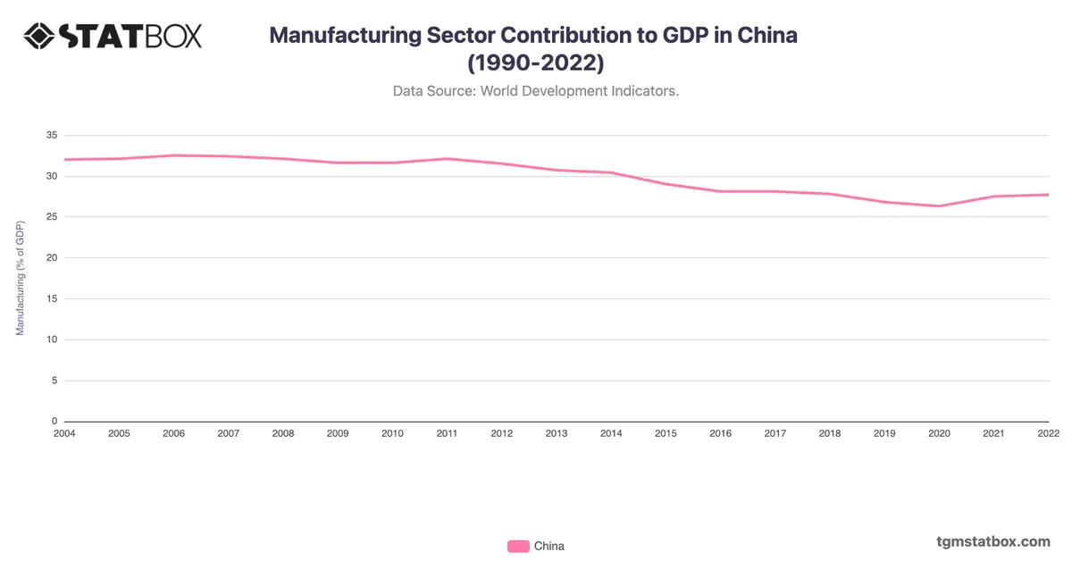 Manufacturing Sector Contribution to GDP in China (1990-2022)