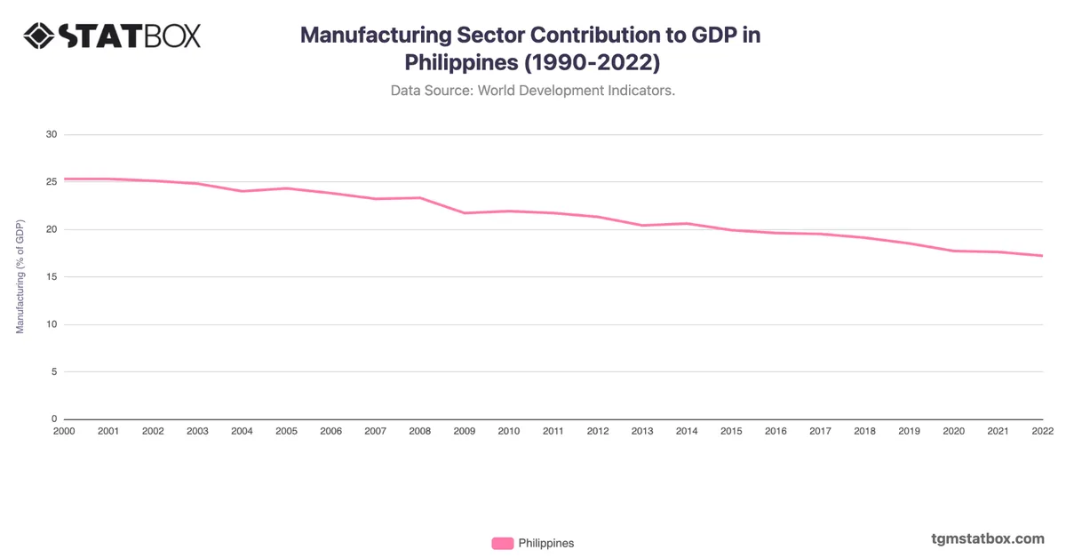 Manufacturing Sector Contribution to GDP in Philippines (1990-2022)