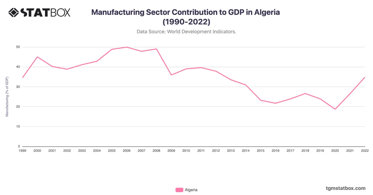 Manufacturing Sector Contribution to GDP in Algeria (1990-2022)