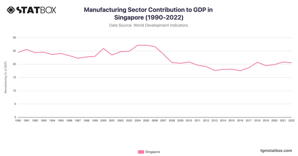 Manufacturing Sector Contribution to GDP in Singapore (1990-2022)