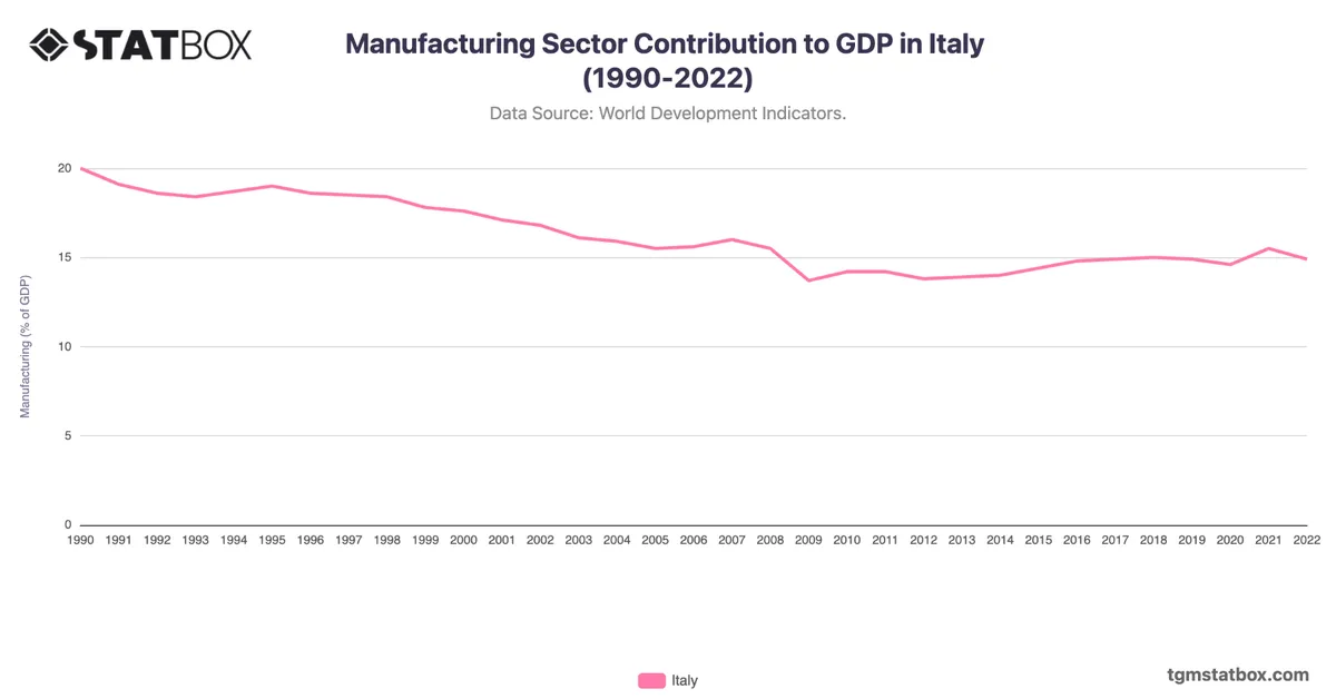 Manufacturing Sector Contribution to GDP in Italy (1990-2022)