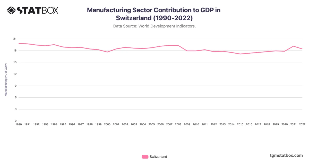 Manufacturing Sector Contribution to GDP in Switzerland (1990-2022)