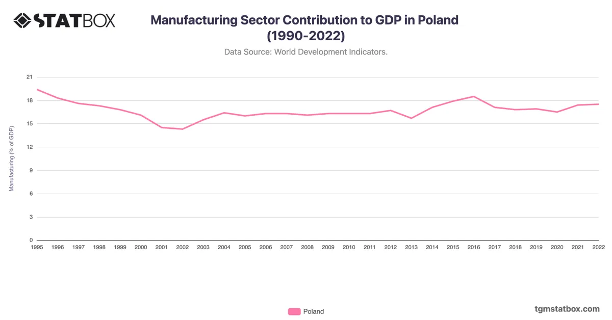 Manufacturing Sector Contribution to GDP in Poland (1990-2022)