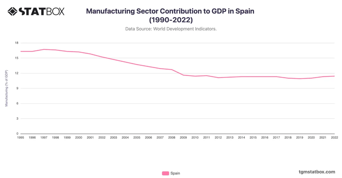 Manufacturing Sector Contribution to GDP in Spain (1990-2022)