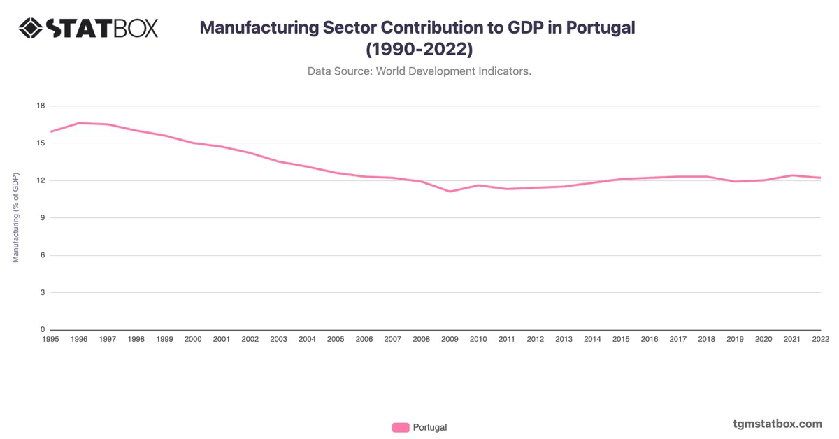 Manufacturing Sector Contribution to GDP in Portugal (1990-2022)