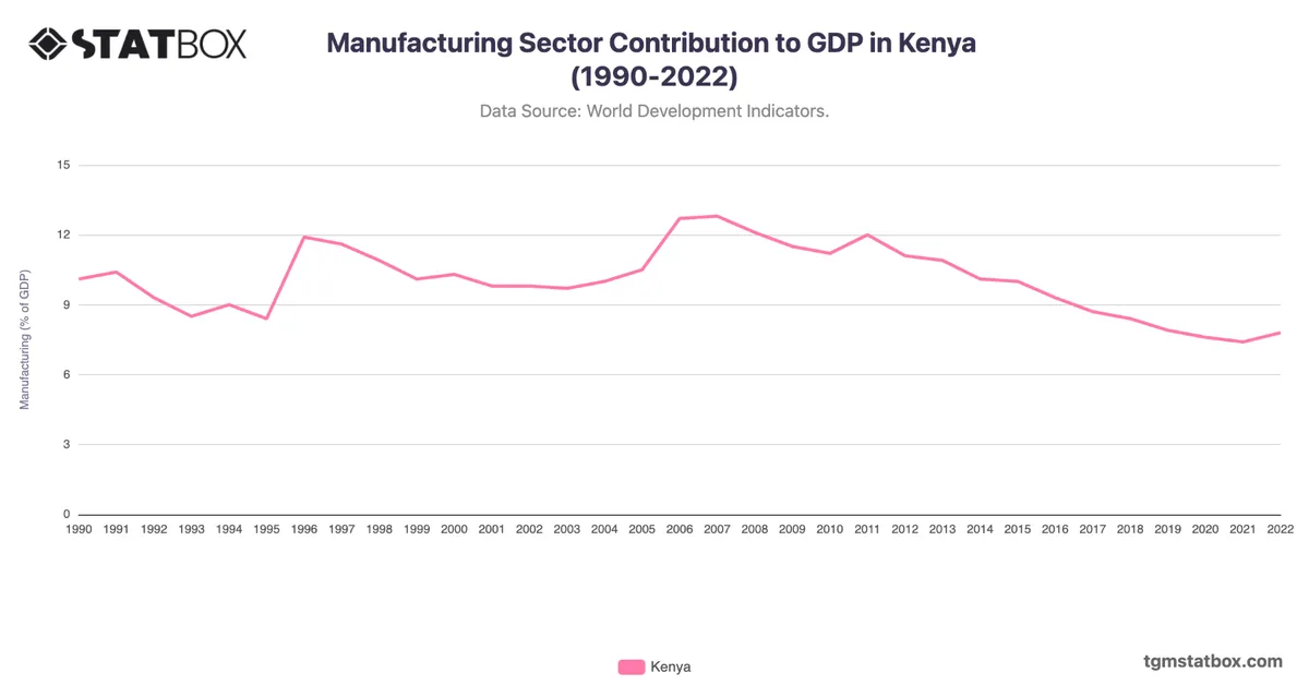 Manufacturing Sector Contribution to GDP in Kenya (1990-2022)