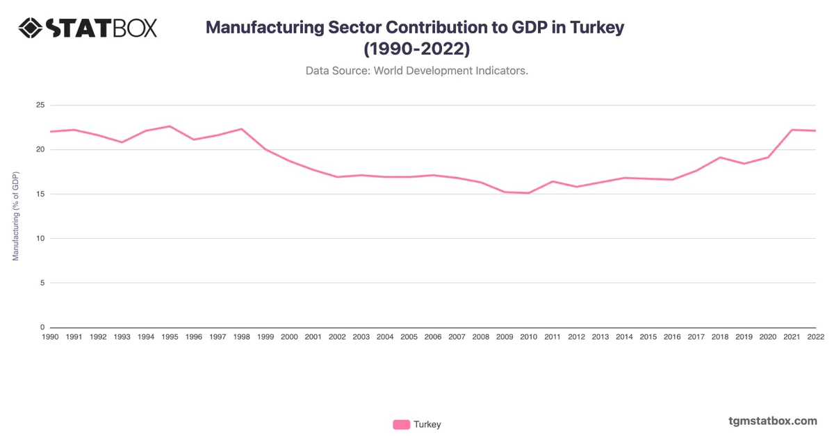 Manufacturing Sector Contribution to GDP in Turkey (1990-2022)