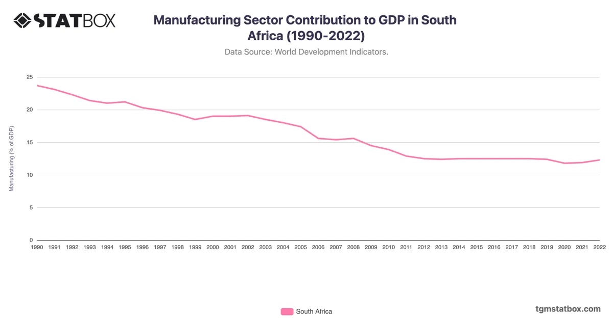 Manufacturing Sector Contribution to GDP in South Africa (1990-2022)